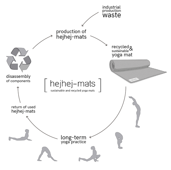 Die closed-loop Yogamatte bietet die größten Nachhaltigkeitspotentiale. Der Kreislauf vermeidet Müll und schont natürliche Ressourcen.