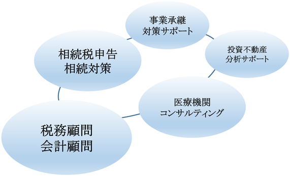 税務支援業務(相続・事業承継・税務会計)ワンストップ対応