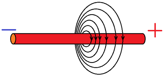 Das Magnetfeld eines stromdurchflossenen Leiters