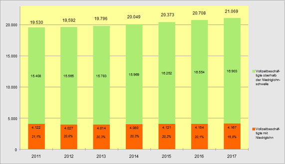 Vollzeitbeschäftigte mit Entgelten oberhalb und unterhalb der Niedriglohnschwelle, 2011 bis 2017