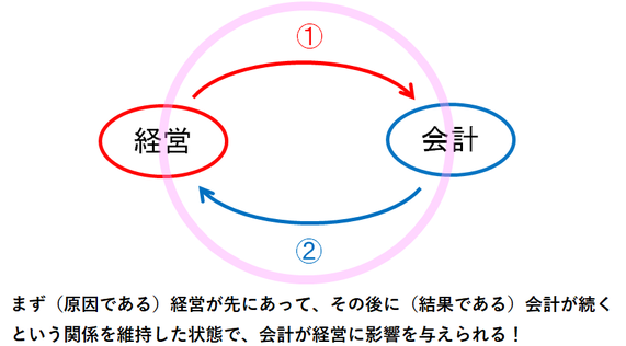 経営と会計の関係図②
