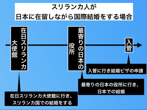 この画像は、名古屋結婚ビザササポートにおいて、スリランカ人の国際結婚におけるもっとも合理的な結婚の順番を図示したものです。