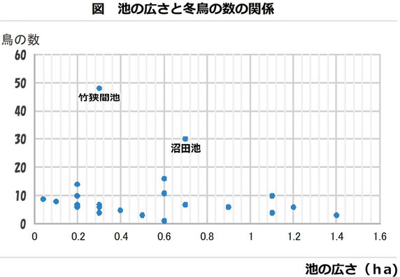 図　 池の広さと水鳥の数との関係 