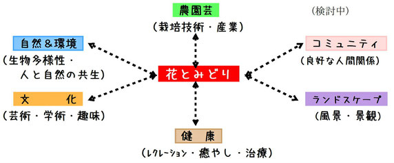 花とみどりの総合的な展開のイメージ（NPO花とみどり・検討中）