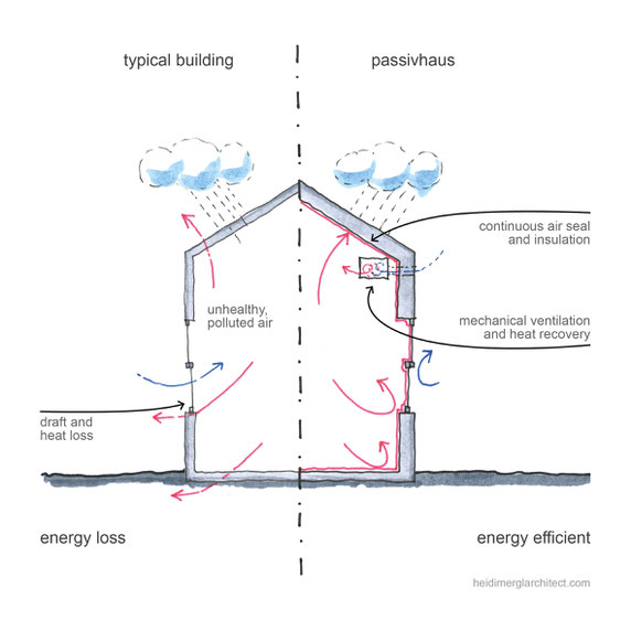 Key Design Aspects Of A Passivehaus, Sketched by Heidi Mergl Architect