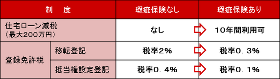 図表－住宅購入に係る税の軽減措置