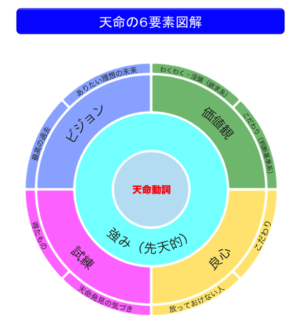 天命発見６つの要素【e天命塾】