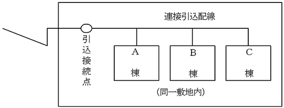 同一敷地内に管理について権原を有する者が同一の者である建築物が２以上近接している防火対象物の配置例