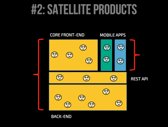Satellite product (e.g mobile) teams not owning APIs