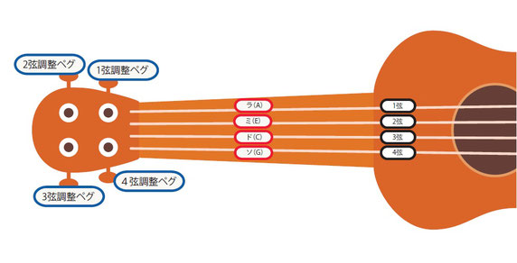 ウクレレのチューニング