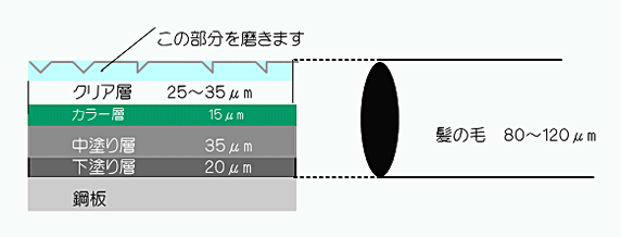 塗装の表面のクリアー層についたキズを磨いて取り除くことが出来ます。