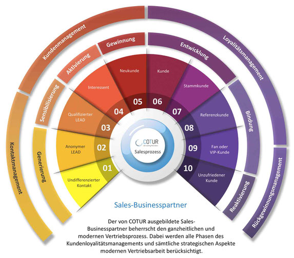 COTUR Vertriebsprozess Sales Businesspartner