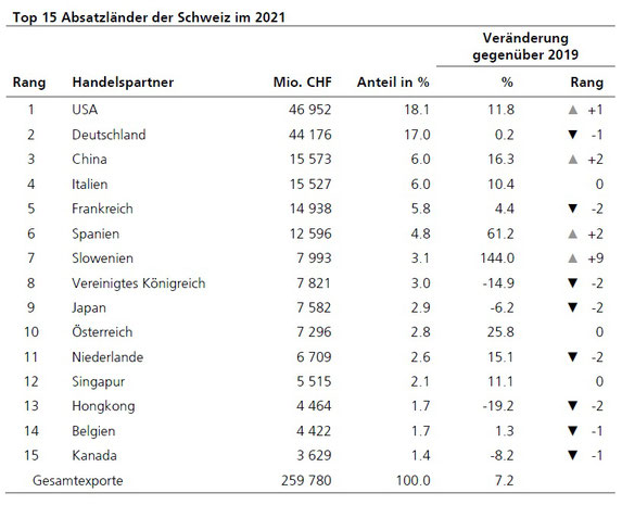 Jahresbericht Schweizer Aussenhandel 2021, S. 18.