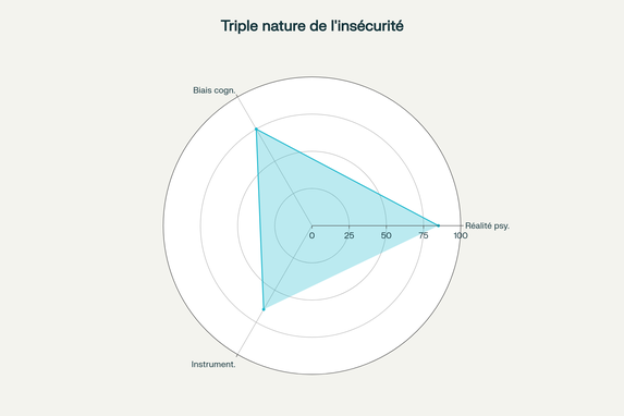 La triple nature du sentiment d'insécurité : phénomène authentique, amplifié par les biais, et vulnérable à l'instrumentalisation