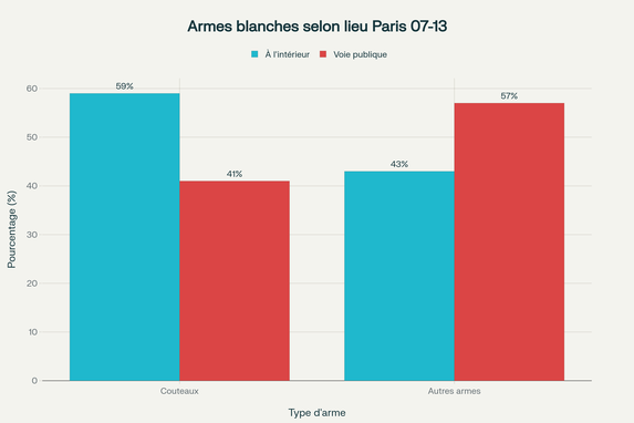 Répartition des armes blanches selon le lieu des homicides à Paris et sa petite couronne (2007-2013)