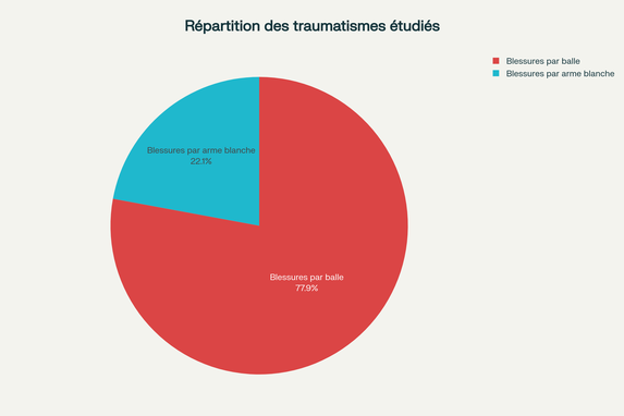 Répartition des cas étudiés : proportion des traumatismes pénétrants (Penn Medicine, 4122 patients, 2003-2007)