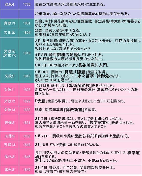 千葉胤秀の年表