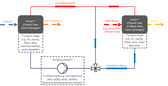 Exemplary Heat Recovery Circulation System for HVAC Applications