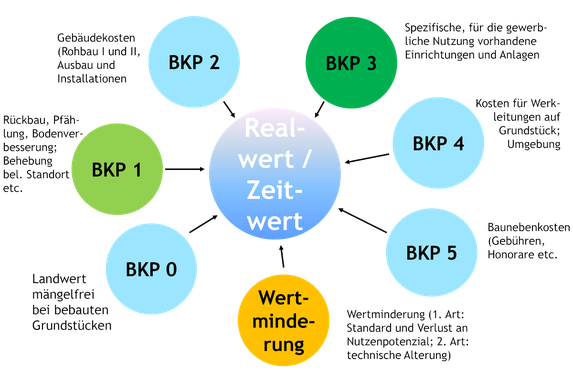 Realwertmethode - Immobewertung Hauri GmbH Biberist