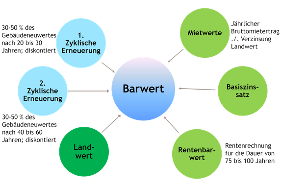 Barwertmethode - Immobewertung Hauri GmbH Biberist