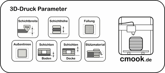 Icons 3D-Druck Parameter mit Schichtbreite, Schichthöhe, Füllung, Außenlinien, Schichten Boden, Schichten Decke, Stützmaterial mit cmook.de Logo