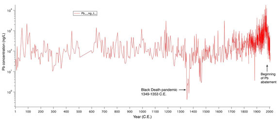 Teneur en plomb dans la glace sur 2000 ans