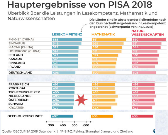 Bild: OECD. Veränderungen PST