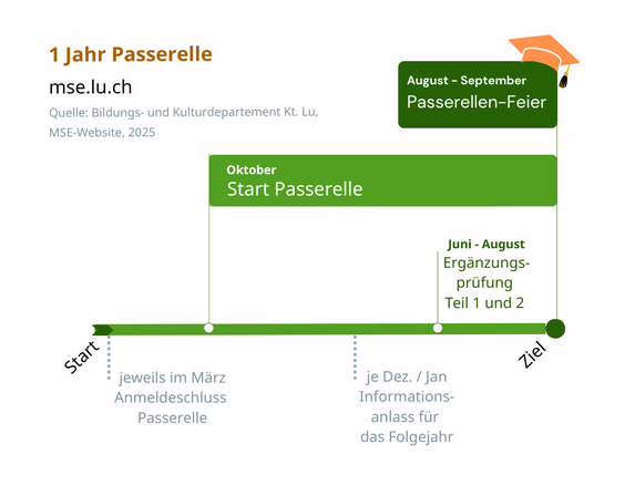 Die Passerelle: in 10 Monaten zur Ergänzungsprüfung