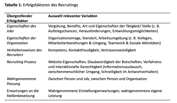 Tabelle Erfolgsfaktoren des Recruitings