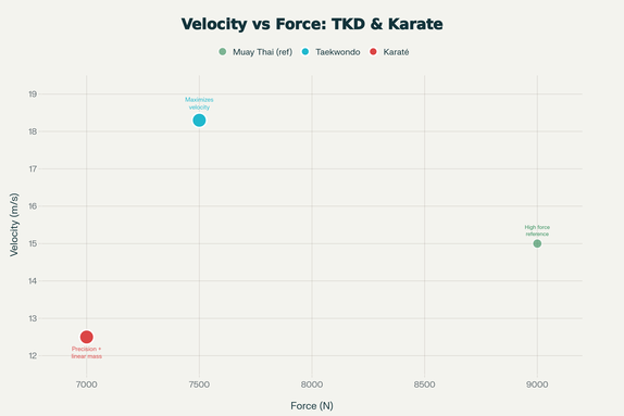 Vélocité contre Force : Stratégies du Taekwondo et du Karaté