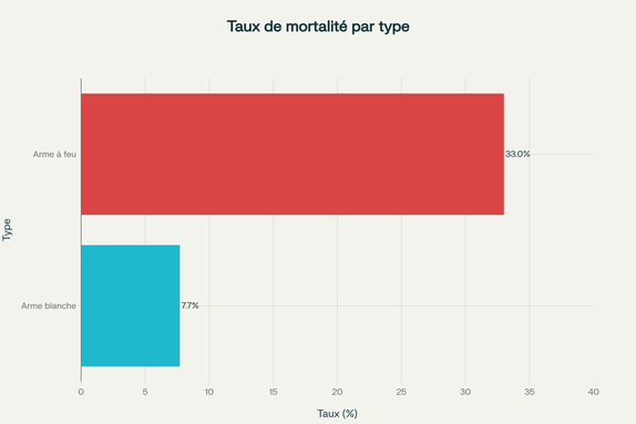 Comparaison des taux de mortalité : arme blanche vs arme à feu (Étude Penn Medicine, 4122 patients)