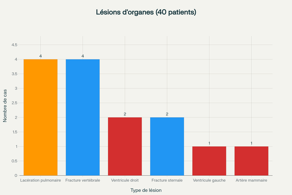 Distribution des lésions d'organes associées aux coups de couteau à la poitrine avec lame retenue