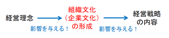 経営理念は組織文化（企業文化）の形成に影響を与え、経営戦略の内容にも影響を及ぼす！