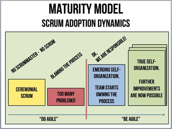 Stages of Scrum adoption by one team