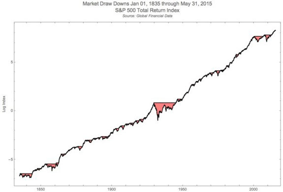 Évolution de l'indice S&P 500 entre 1835 et 2015