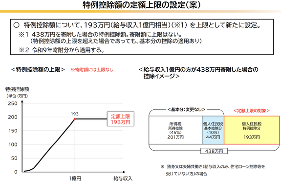 ふるさと納税の改正イメージ図