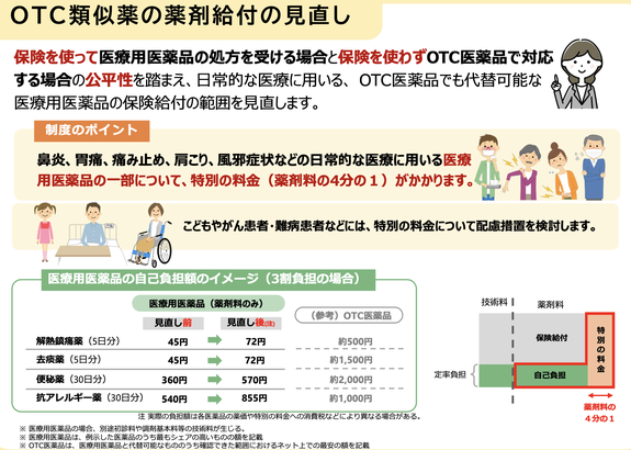 OTC類似薬の薬剤給付の見直しのポンチ絵