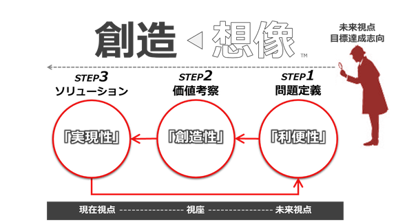 デザイン思考プログラムのイメージ