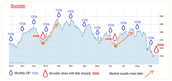 How a Stock SIP works
