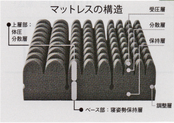 AiR エアーテクノロジー ４DR　調整出来る 整圧マットレス / 西川チェーン店 スリープキューブ和多屋