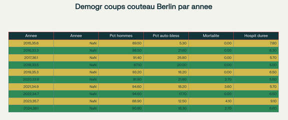 Caractéristiques démographiques des victimes de coups de couteau à Berlin (2015-2024)
