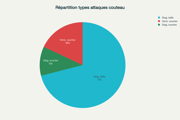 Répartition des types d'attaques au couteau selon l'étude du Royal Military College of Science