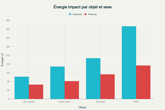 Énergie d'impact selon l'objet utilisé et le sexe de l'agresseur