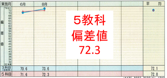 宇都宮高校安全圏！このままこのまま！