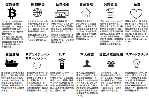 ブロックチェーン活用のユースケース