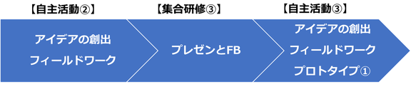 デザイン思考研修カリキュラム PBL型 創造フェーズのイメージ