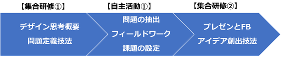 デザイン思考研修カリキュラム PBL型 共感フェーズのイメージ