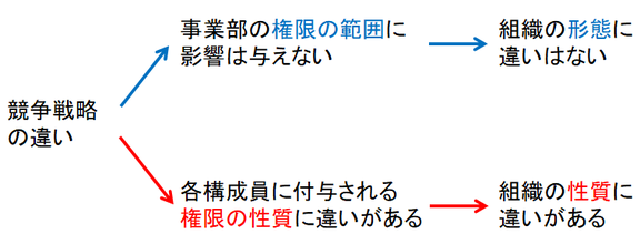 競争戦略の違いの影響