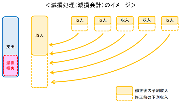 減損処理(減損会計)のイメージ