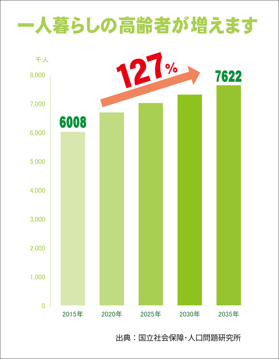 超高齢化社会（単身高齢者の増加）